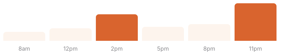 Bar Chart